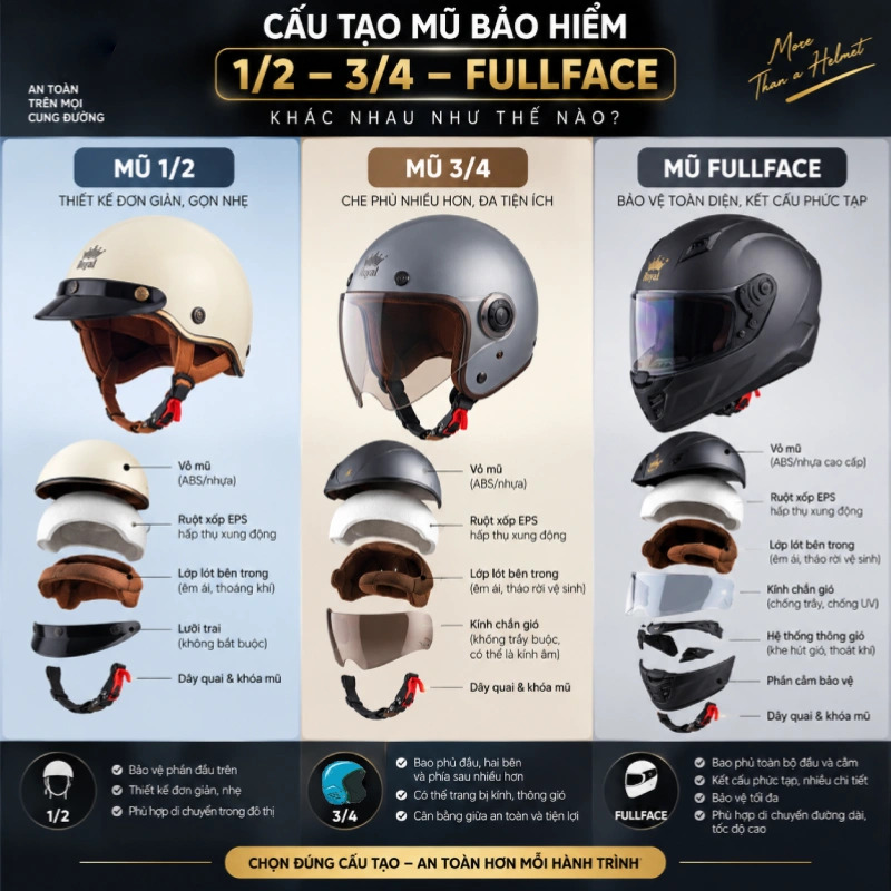 Cấu tạo mũ 1/2, 3/4 và fullface khác nhau như thế nào?